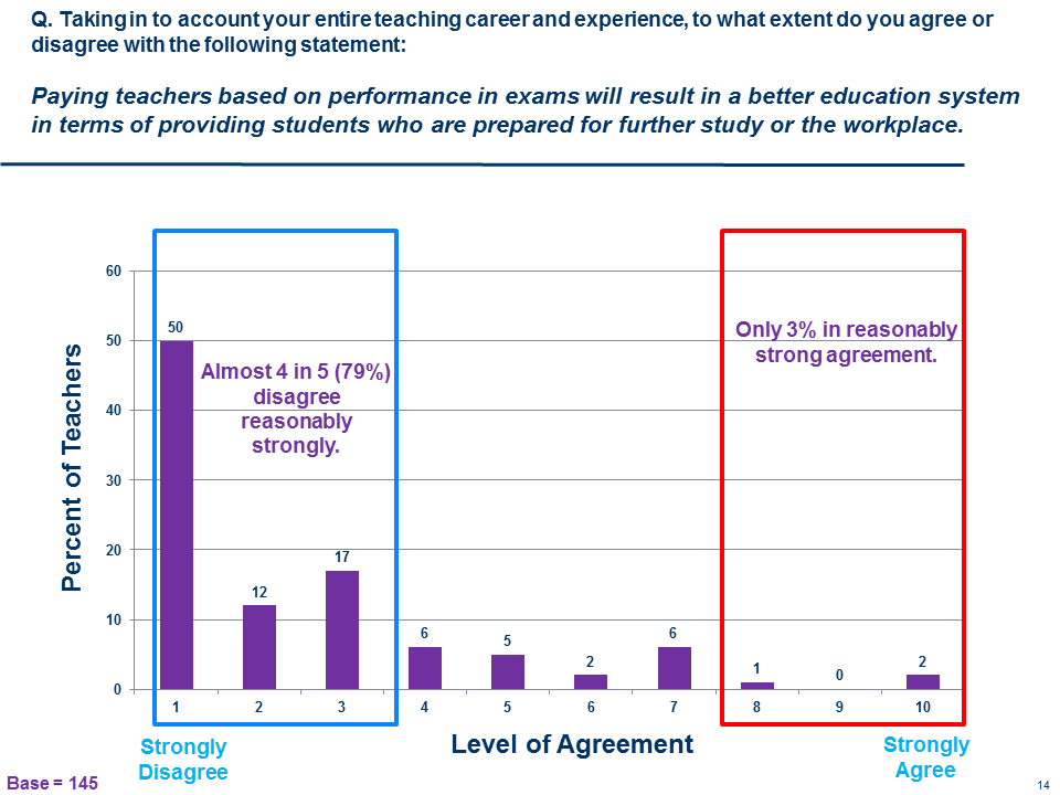 VoicED Education Market Research Community - Teacher Views on Performance Related Pay